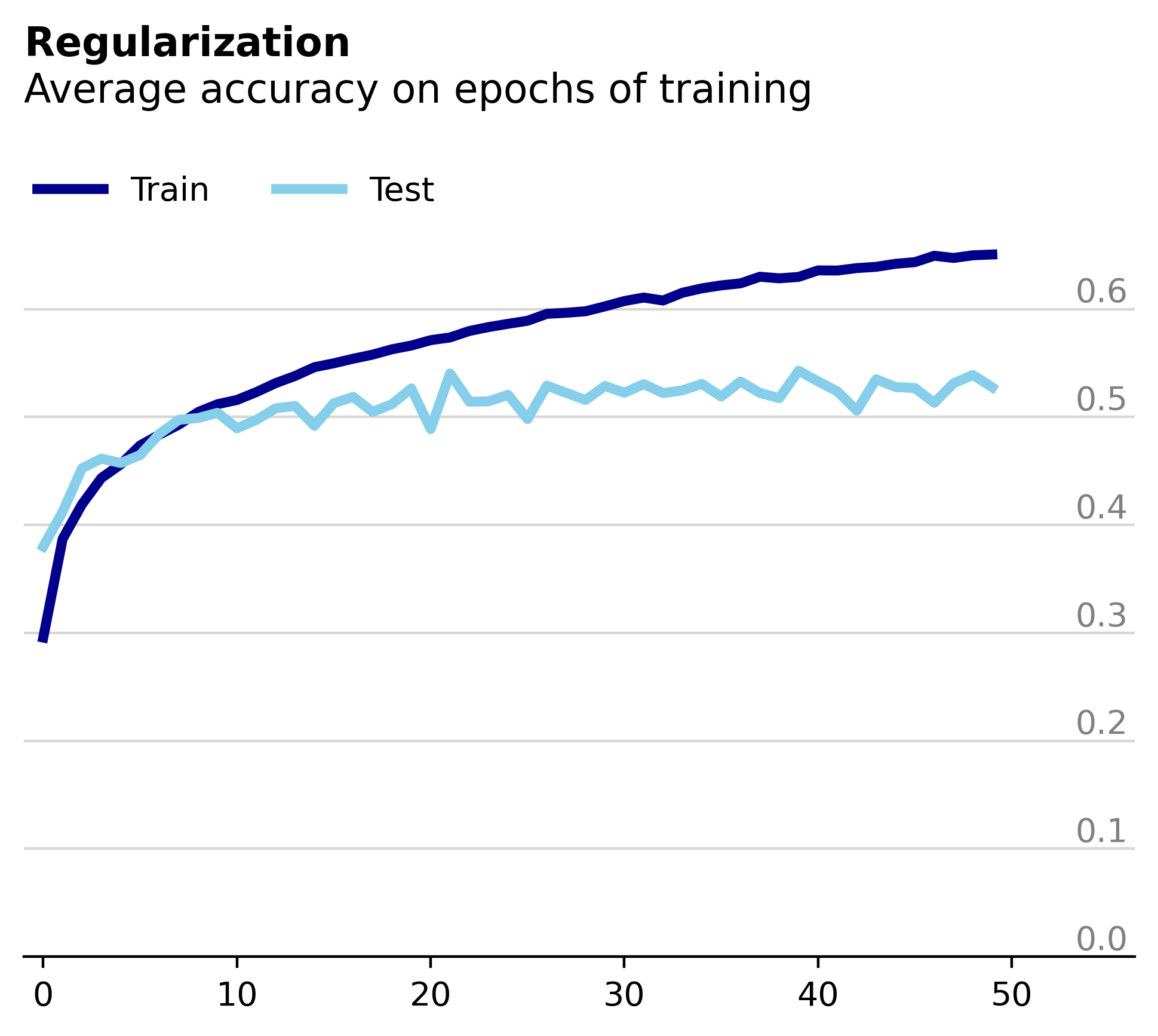 Training Accuracy Plot, Regularized Model