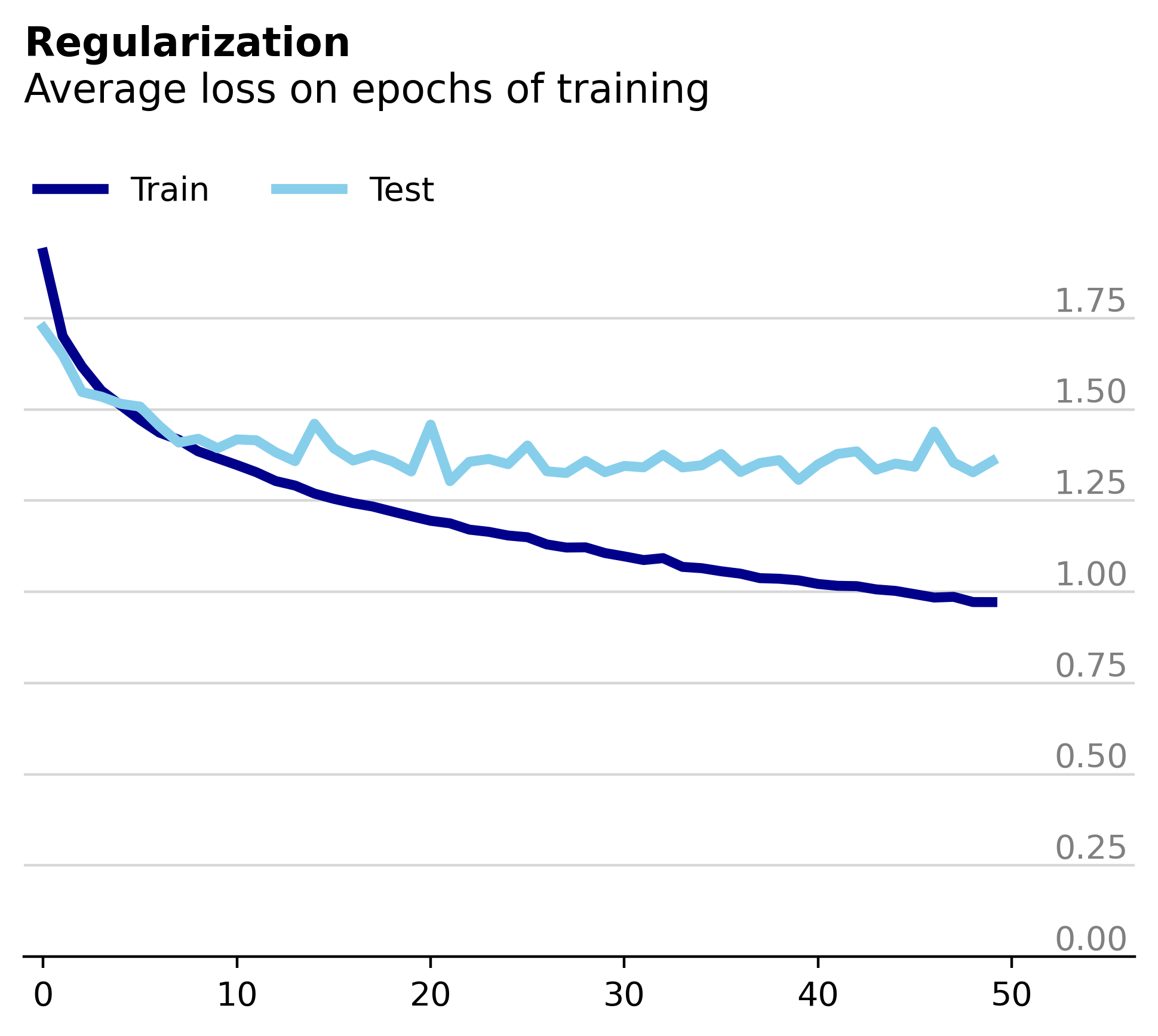 Training Loss Plot, Regularized Model